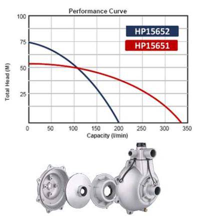 Be High Pressure Pump 1-1/2" (Twin) - Honda Gx - Image 2