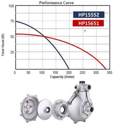Be High Pressure Pump 1.5" - Honda Gp - Image 2