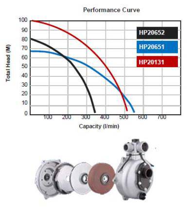 Be High Pressure Pump 2" (Single) - Honda Gp200 - Image 2