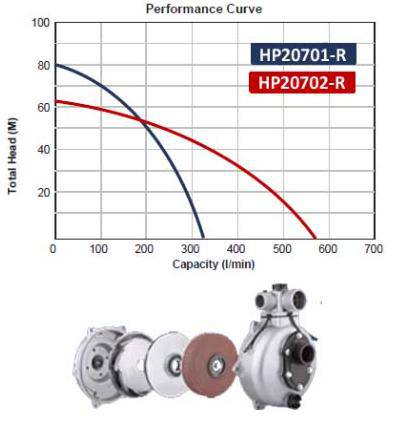 Be High Pressure Pump 2" (Single) - Powerease - Image 2